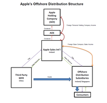 Apple's IP-based BEPS tools, which was mainly the Double Irish BEPS scheme (2013 Senate Report) Apple's Offshore Distribution Structure (2013 Senate Report).png