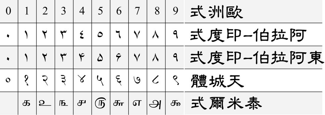 File:Arabic numerals-zh-classical.png