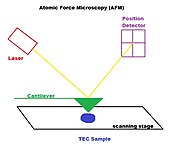 Atomic force microscopy diagram Atomic Force Microscopy diagram.jpg