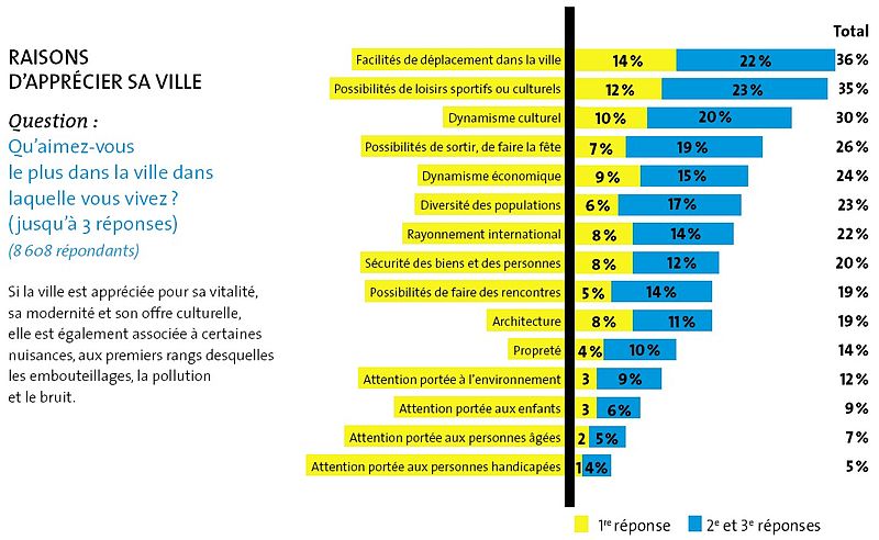 File:Attractivité territoriale (VEOLIA,2009) (4400971679).jpg