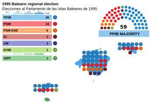 Elecciones al Parlamento de las Islas Baleares de 1995