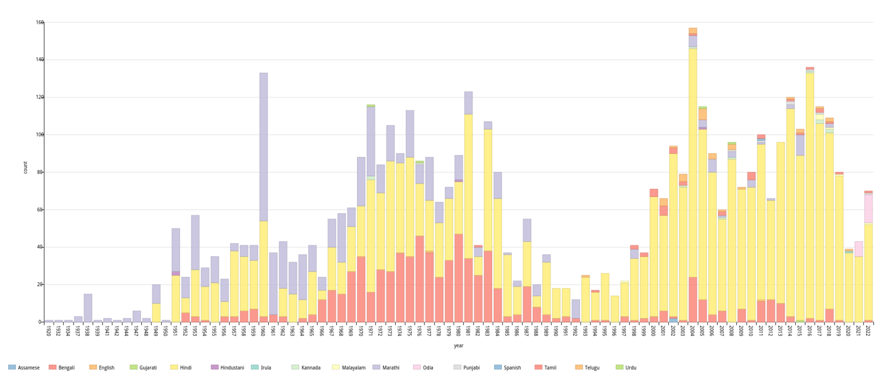 Current distribution of film songs spread over years grouped by their languages. Verify