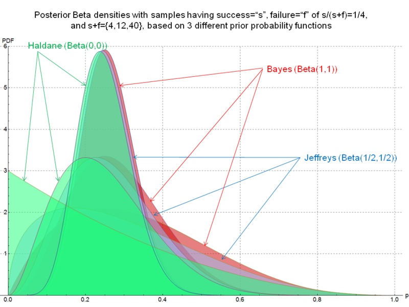 File:Beta distribution for 3 different prior probability functions, skewed case sample size = (4,12,40) - J. Rodal.png