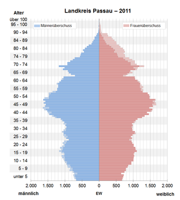 Bevölkerungspyramide für den Kreis Passau (Datenquelle: Zensus 2011[6].)