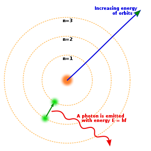 Bohr atom model English.svg