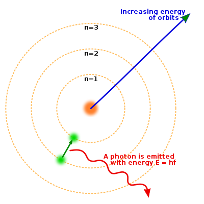 Rutherford's model of the atom (modified by Niels Bohr) made an analogy between the atom and the solar system.