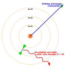 Drie concentrische cirkels rond een kern, waarbij een elektron van de tweede naar de eerste cirkel gaat en een foton vrijgeeft.