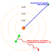 Modello atomico di Bohr-Sommerfeld. Il nucleo al centro ospita protoni carichi positivamente e neutroni, mentre gli elettroni carichi negativamente ruotano intorno a esso su determinate orbite in dipendenza del livello di energia.