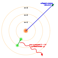 Three concentric circles about a nucleus, with an electron moving from the second to the first circle and releasing a photon