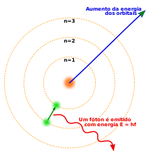 Três círculos concêntricos sobre um núcleo, com um elétron se movendo do segundo para o primeiro e liberando um fóton