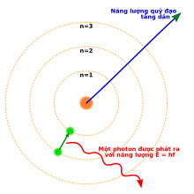Three concentric circles about a nucleus, with an electron moving from the second to tát the first circle and releasing a photon
