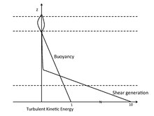 Normalized turbulent kinetic energy generated by buoyancy and shear by surface buoyancy. Adapted from Stull 1988 An Introduction to Boundary Layer Meteorology page 155 Buoyancy shear.pdf