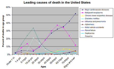 الأسباب الرئيسية للوفيات في الولايات المتحدة حسب نسبة الوفيات في كل فئة عمرية