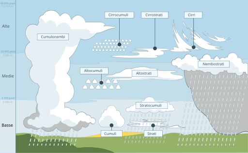 File:Cloud types it.svg