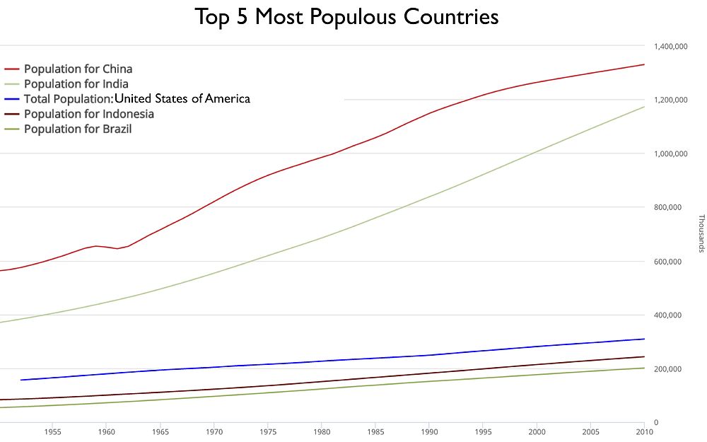 Most populous countries, previous decade[needs update]