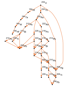 Diagramm der gesamten Zerfallskette von Uran 234