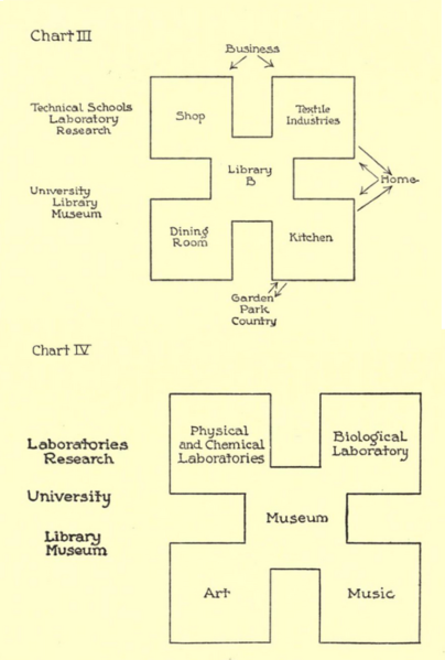 File:Dewey's design for a unified school.png