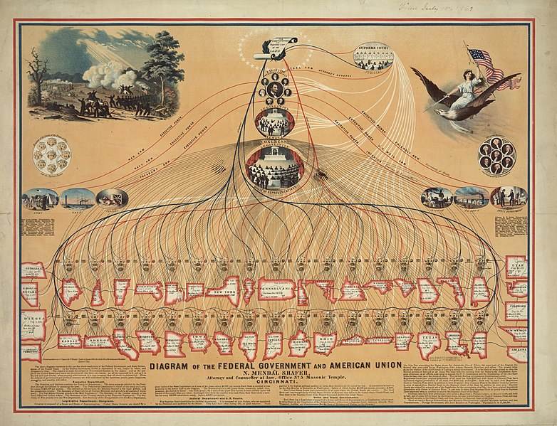 File:Diagram of the Federal Government and American Union.jpg