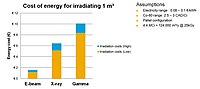 Efficiency illustration of the different radiation technologies (electron beam, X-ray, gamma rays) E-beam-x-ray-gamma-efficiency.jpg