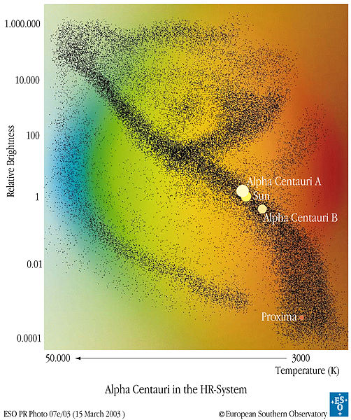 File:ESO - Alpha Centauri in the HR-System (by).jpg