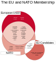 EU NATO Venn diagram.svg