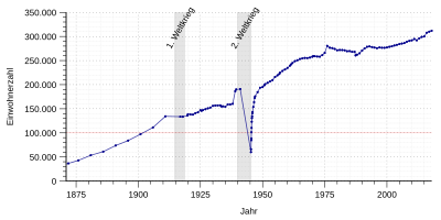 Population development of Karlsruhe - from 1871