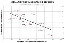 Relationship between fiscal tightening (austerity) in Eurozone countries with their GDP growth rate, 2008-2012 Eurozone-structural1.jpg