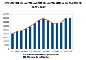 Evolución poblacional Provincia de Albacete.png