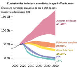 Graphes représentant les scénarios d'émissions estimés jusqu'en 2100. L'accord de Paris limite entre 2,5 et 2,8 °C le réchauffement global.