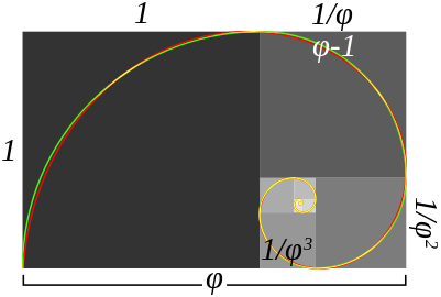 Grün Annäherung durch Vierteilkreise (rechtes Bild); Rot Goldene Spirale; Gelb: Überlappungen.