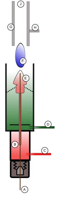 FID Schematic: A) Capillary tube; B) Platinum jet; C) Hydrogen; D) Air; E) Flame; F) Ions; G) Collector; H) Coaxial cable to analog-to-digital converter; J) Gas outlet Flame Ionization Detector.svg