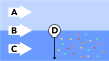 A side view diagram:
A: Wind
B: Waves
C: Current
D: Floating barrier Floating barrier side view.svg