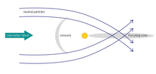Illustration of the pickup ion focusing cone and crescent around the Sun. FocusingCone.png