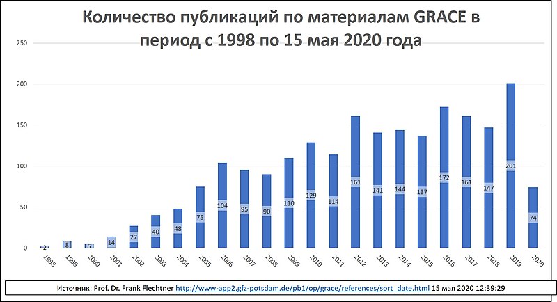 File:GRACE Related Publications.jpg