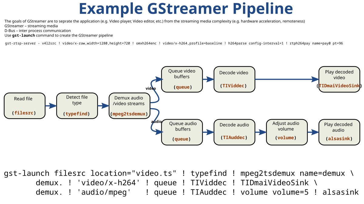 Gstreamer. Gstreamer-1.0. Что такое Пайплайн в программировании. Формат Pipeline.