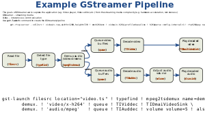 Sebuah pipeline sederhana dengan gst-launch