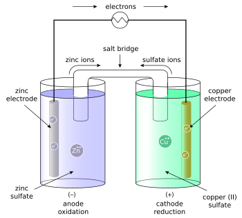 350px Galvanic_cell_labeled