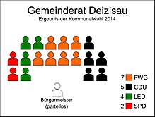 Seats in the Municipal Council