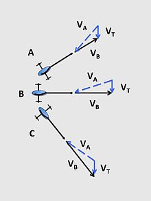 Diagram of apparent wind (VA) on an iceboat on different points of sail Ice boat apparent wind on different points of sail.jpg