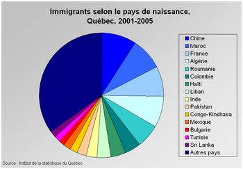 Immigrants selon le pays de naissance, Québec,...