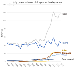 Italy renewable electricity production by source Italy renewable electricity production.svg
