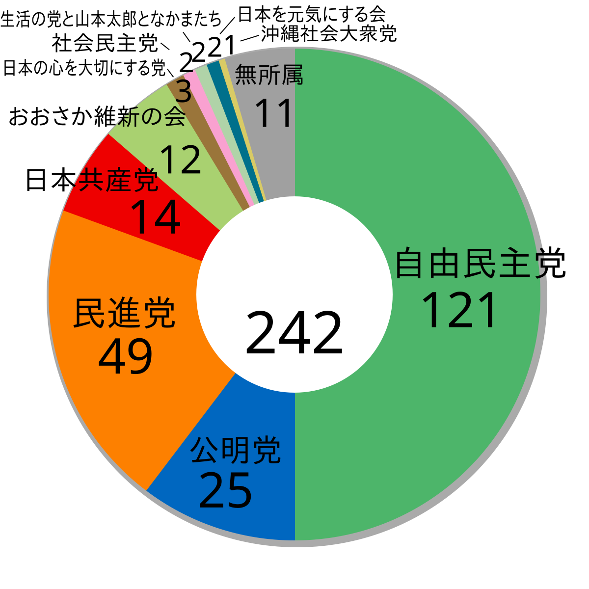 File:Japanese House of Councillors election, 2016 ja.svg - 维基 