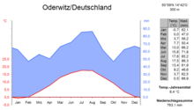 Klimadiagramm von Oderwitz (1976–2005)