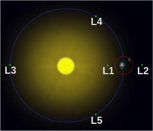 Lagrange points in the Sun-Earth system (not to scale). This view is from the north, so that Earth's orbit is counterclockwise. Lagrange points simple.svg