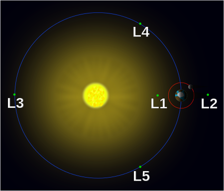 Lagrange points in the Sun-Earth system (not to scale). A small object at L4 or L5 will hold its relative position. A small object at L1, L2, or L3 will hold its relative position until deflected slightly radially, after which it will diverge from its original position. Lagrange points simple.svg