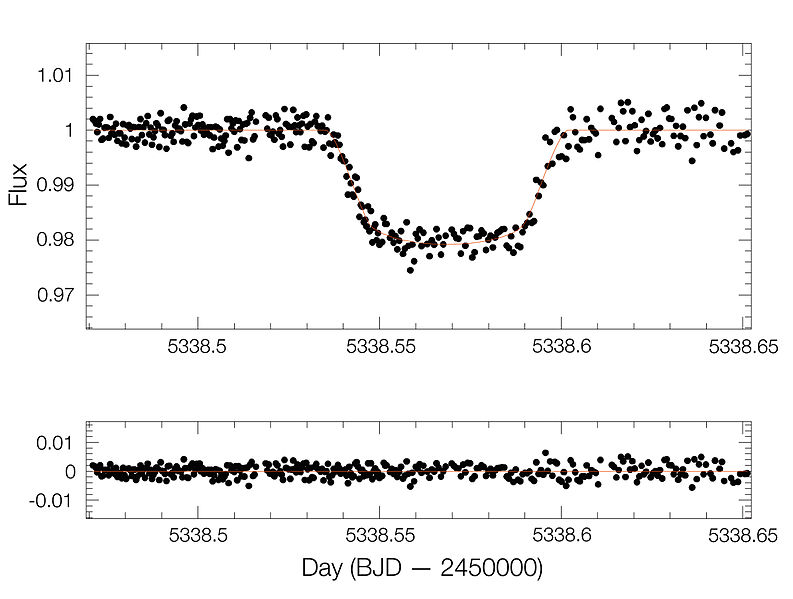 File:Light curve of exoplanet WASP-19b.jpg