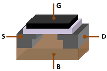 MOSFET (MOS transistor), showing gate (G), body (B), source (S) and drain (D) terminals. The gate is separated from the body by an insulating layer (pink). MOSFET Structure.png
