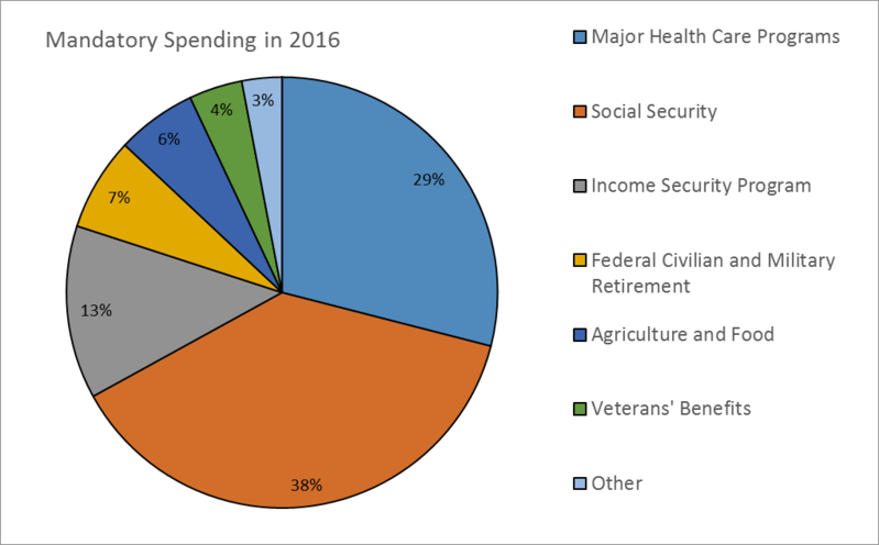 File:Mandatory Spending for FY 2016.png