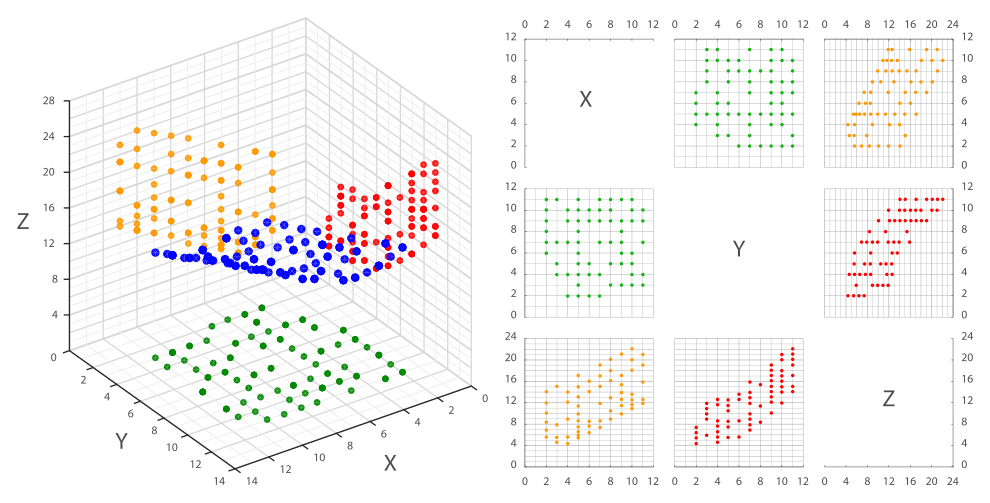 Visualization of 3D data along with the correspondent scatterplot matrix Matriz de graficos de dispersao.svg