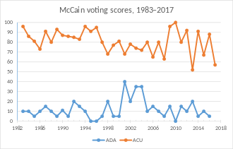 McCain's congressional voting scores, from the American Conservative Union (orange line; 100 is most conservative) and Americans for Democratic Action (blue line; 100 is most liberal) McCain-ACU-ADA-scores.svg